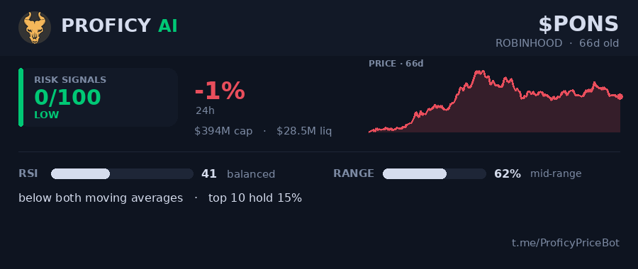 Proficy AI summary card for $PONS: risk signals 0 out of 100, down 1% over 24 hours, 394M cap, RSI 41, 62% of range